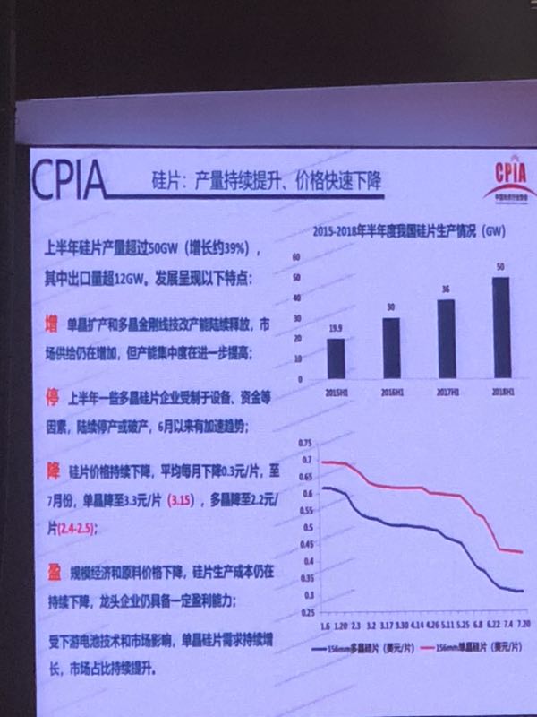 上半年光伏组件产量约42GW 光伏市场仍在蓬勃发展(图3)