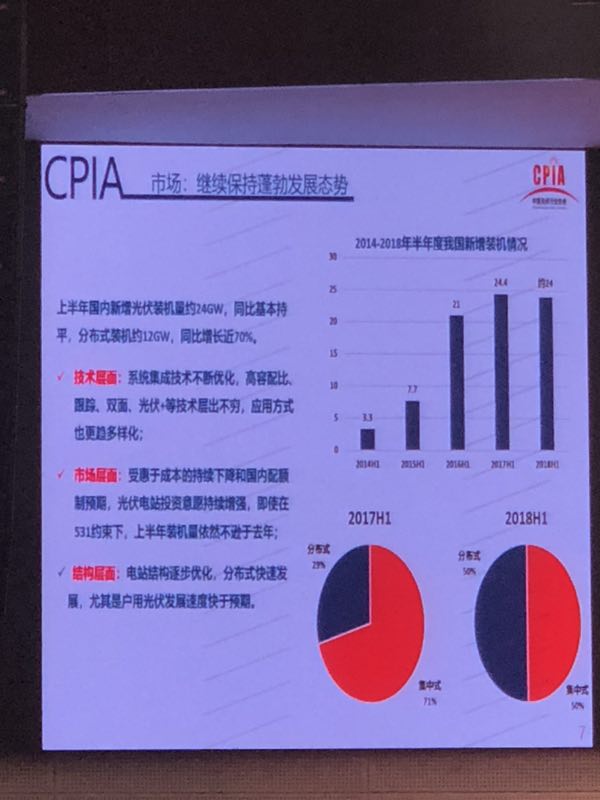 上半年光伏组件产量约42GW 光伏市场仍在蓬勃发展(图6)