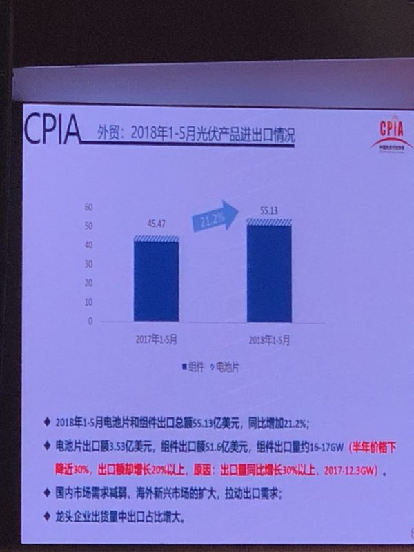 上半年光伏组件产量约42GW 光伏市场仍在蓬勃发展(图7)