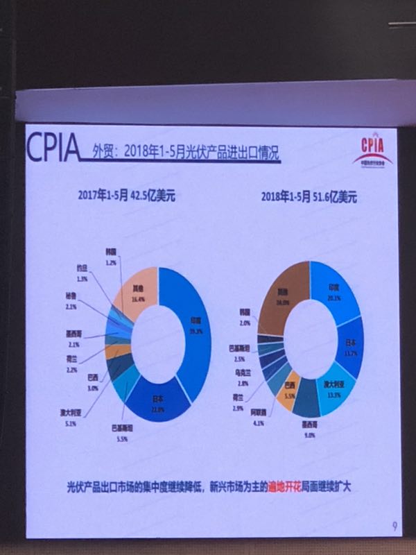 上半年光伏组件产量约42GW 光伏市场仍在蓬勃发展(图8)