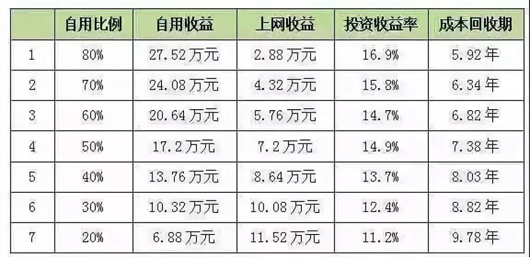与户用分布式相比，工商业市场都有哪些优势？(图2)