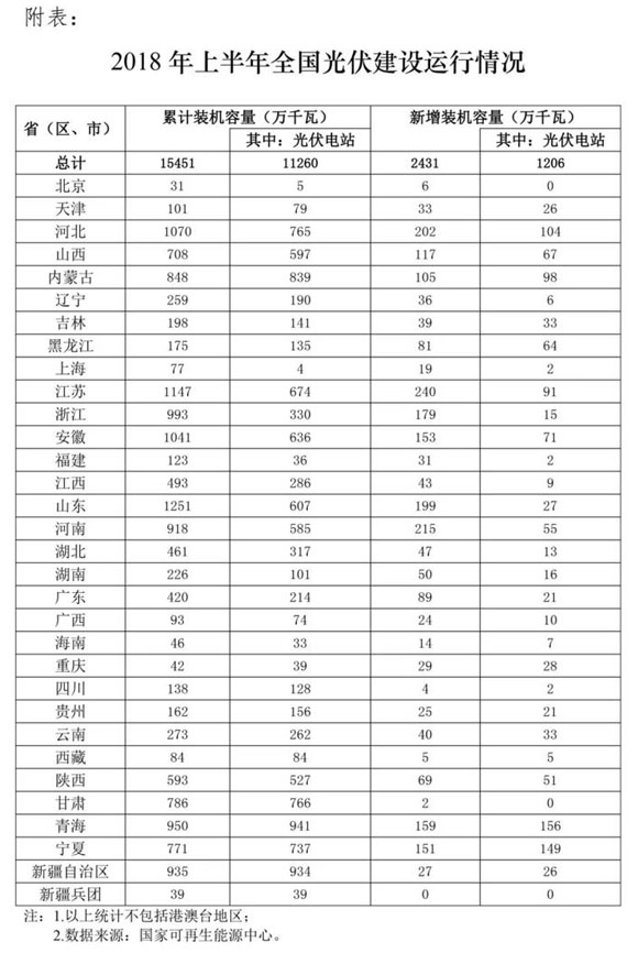 国家能源局:上半年我国光伏发电新增装机2430(图1) 光伏发电