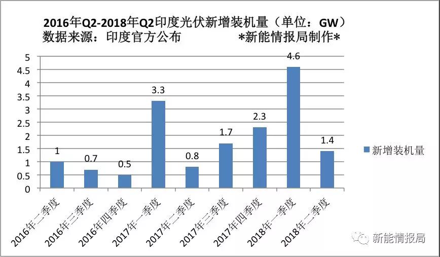 2018年上半年印度光伏新增装机量6GW,市场可期(图1) 2018年上半年印度光伏新增装机量6GW,市场可期(图1)