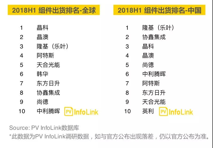 【出货排名】2018H1组件出货排名出炉(图1) 组件出货排名