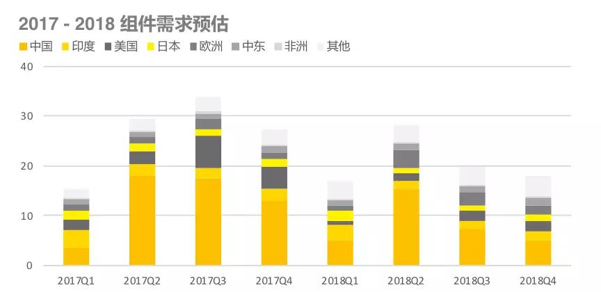 【出货排名】2018H1组件出货排名出炉(图3) 光伏组件排名