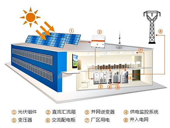 为电费伤神?光伏发电系统省钱还能赚钱(图1) 工商业光伏发电