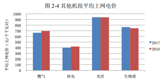 2017年光伏发电平均上网电价同比增2.73%(图2) 2017年光伏发电平均上网电价同比增2.73%(图2)