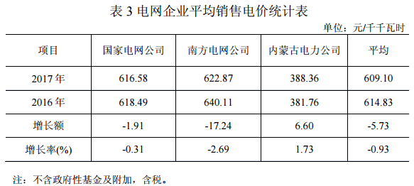 2017年光伏发电平均上网电价同比增2.73%(图3) 2017年光伏发电平均上网电价同比增2.73%(图3)