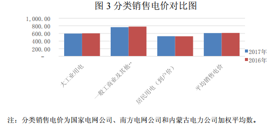 2017年光伏发电平均上网电价同比增2.73%(图4) 2017年光伏发电平均上网电价同比增2.73%(图4)