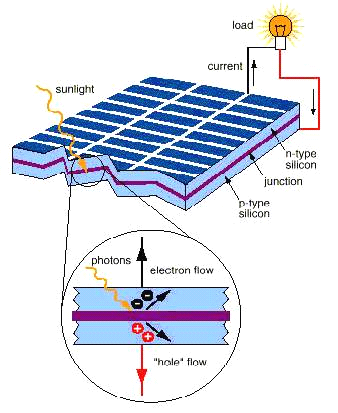 太阳产生的能量-光伏效应(图1) 太阳产生的能量-光伏效应(图1)